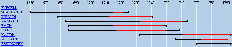 Timeline 1660-1790