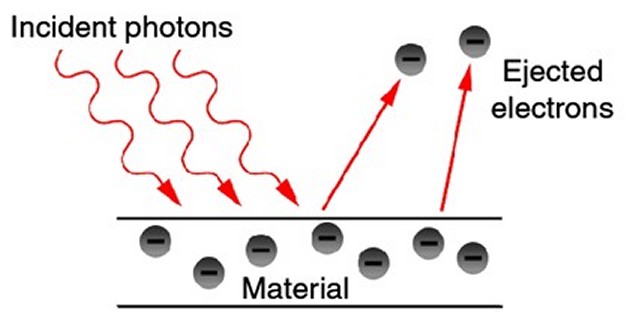 Emission of electrons from a metal plate (photoelectric effect) - click for larger version