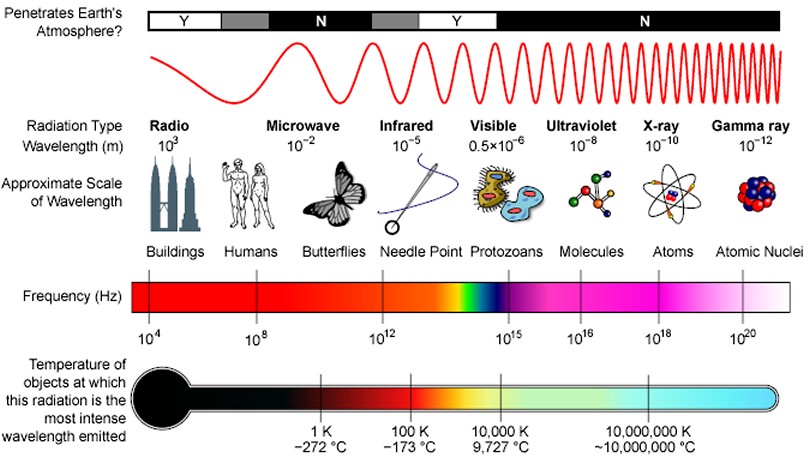 The electromagnetic spectrum - click for a larger version