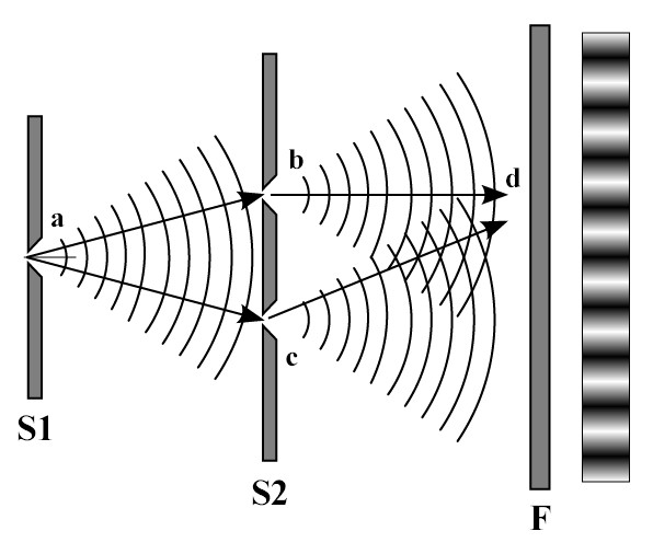 Wave interference in Thomas Young's double-slit experiment - click for larger version