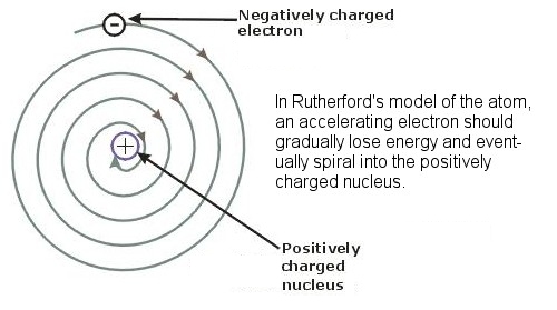 An energy-losing electron should fall into the nucleus