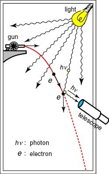 Heisenberg's microscope thought experiment to illustrate the effects of the uncertainty principle - click for larger version