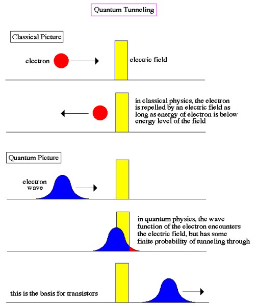 Quantum tunnelling through a barrier - click for larger version