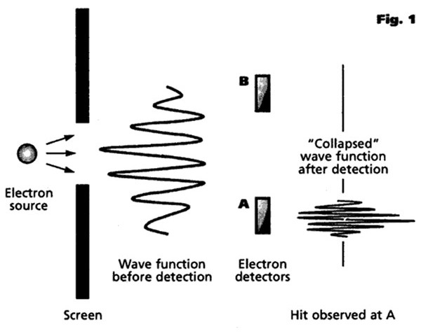 The collapse of a probability wave function - click for larger version