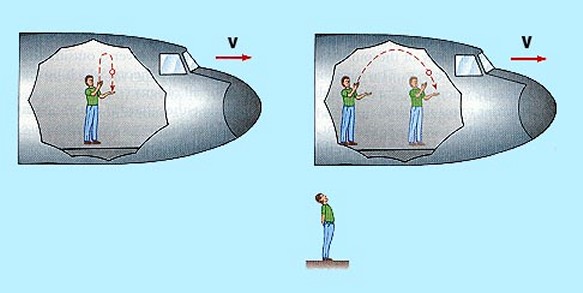 The principle of relativity says that the laws of physics are the same in all inertial systems - click for larger version