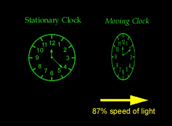 At relativistic speeds, space contracts and time dilates - click for larger version