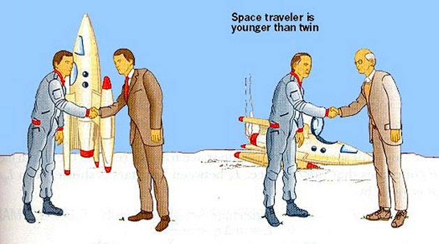 In the 'twins effect' (or paradox), a space traveller returns to Earth younger than his twin - click for larger version
