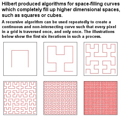 Hilberts algorithm for space-filling curves